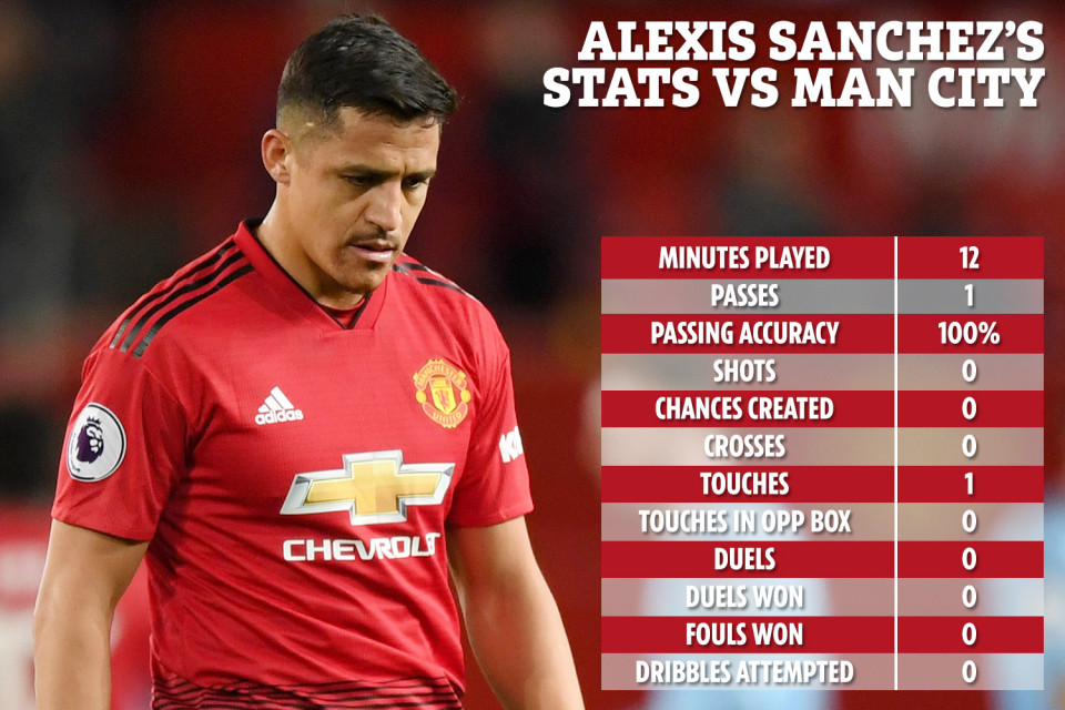 Sanchez chạm bóng 1 lần trong 12 phút ra sân Sanchez, alexis sanchez, MU vs man city, ngoại hạng Anh, mu 0-2 man city, mu vs mc, NHA, premier league