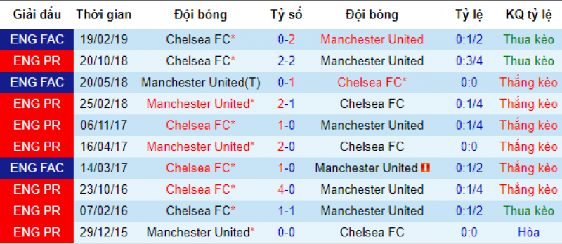 Thành tích đối đầu MU vs Chelsea MU vs chelsea, soi kèo mu vs chelsea, dự đoán mu vs chelsea, soi kèo bóng đá hôm nay, nhận định bóng đá đêm nay