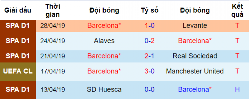 Phong độ của Barca Barca vs Liverpool, barca vs liver, soi kèo barca vs liverpool, nhận định bóng đá hôm nay, champions league, dự đoán champions League, cúp c1