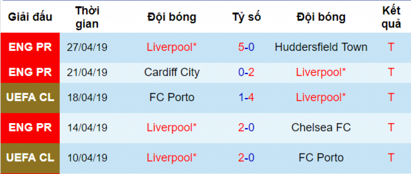 Phong độ của Liverpool Barca vs Liverpool, barca vs liver, soi kèo barca vs liverpool, nhận định bóng đá hôm nay, champions league, dự đoán champions League, cúp c1