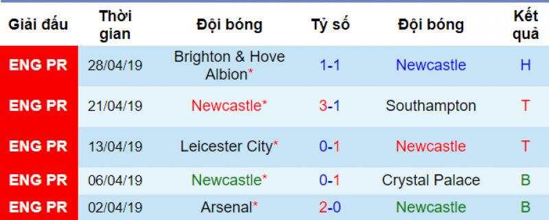 Phong độ của Newcastle Newcastle vs Liverpool, soi kèo newcastle vs liverpool, soi kèo bóng đá hôm nay, nhận định newcastle vs liverpool, nhận định bóng đá đêm nay