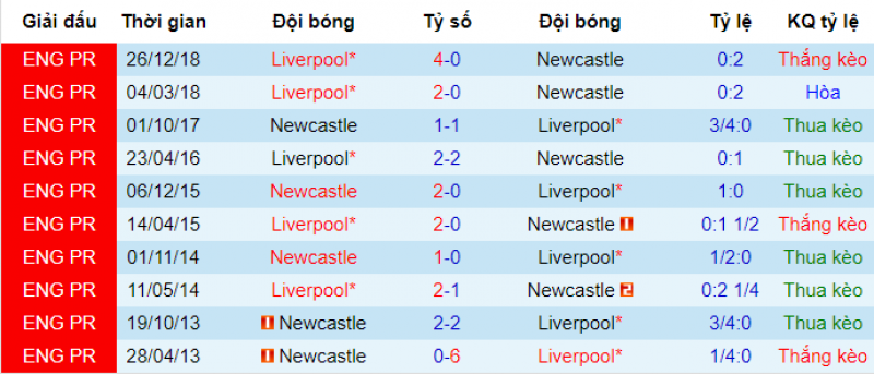 Thành tích đối đầu của Newcastle vs Liverpool Newcastle vs Liverpool, soi kèo newcastle vs liverpool, soi kèo bóng đá hôm nay, nhận định newcastle vs liverpool, nhận định bóng đá đêm nay