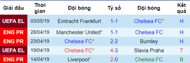 Phong độ của Chelsea Chelsea vs watford, soi kèo chelsea vs watford, chelsea, nhận định chelsea vs watford, soi kèo bóng đá hôm nay, nhận định bóng đá đêm nay, ngoại hạng anh