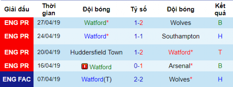 Phong độ của Watford Chelsea vs watford, soi kèo chelsea vs watford, chelsea, nhận định chelsea vs watford, soi kèo bóng đá hôm nay, nhận định bóng đá đêm nay, ngoại hạng anh