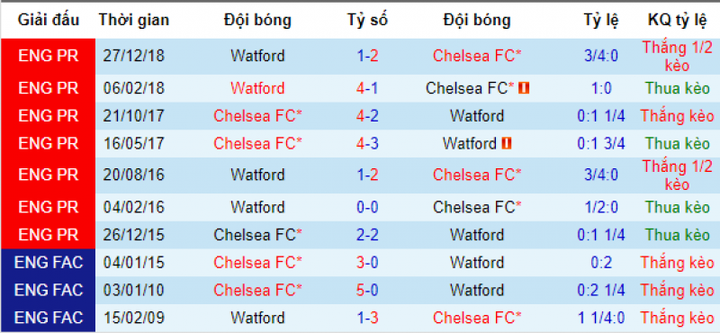 Thành tích đối đầu Chelsea vs Watford Chelsea vs watford, soi kèo chelsea vs watford, chelsea, nhận định chelsea vs watford, soi kèo bóng đá hôm nay, nhận định bóng đá đêm nay, ngoại hạng anh