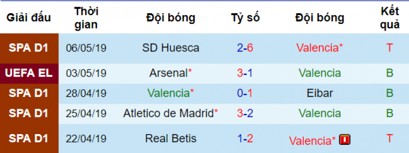 Phong độ của Valencia Valencia vs Arsenal, soi kèo valencia vs arsenal, nhận định bóng đá đêm nay, europa league, soi kèo bóng đá hôm nay, nhận định valencia vs arsenal