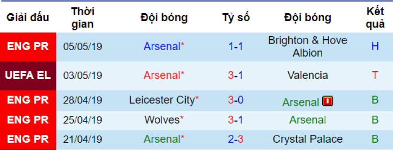 Phong độ của Arsenal Valencia vs Arsenal, soi kèo valencia vs arsenal, nhận định bóng đá đêm nay, europa league, soi kèo bóng đá hôm nay, nhận định valencia vs arsenal