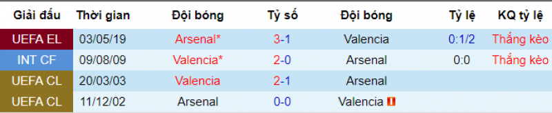 Thành tích đối đầu Valencia vs Arsenal Valencia vs Arsenal, soi kèo valencia vs arsenal, nhận định bóng đá đêm nay, europa league, soi kèo bóng đá hôm nay, nhận định valencia vs arsenal