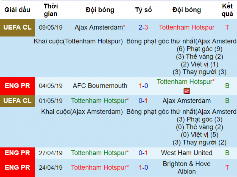 Phong độ của Tottenham Tottenham vs everton, soi kèo tottenham vs everton, ngoại hạng anh, nhận định bóng đá đêm nay, soi kèo bóng đá hôm nay, tottenham, everton