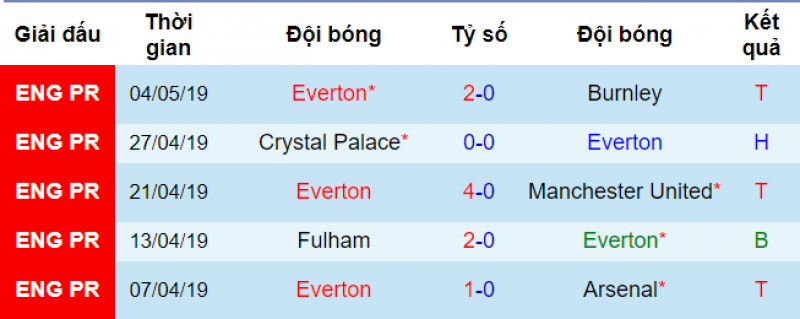 Phong độ của Everton Tottenham vs everton, soi kèo tottenham vs everton, ngoại hạng anh, nhận định bóng đá đêm nay, soi kèo bóng đá hôm nay, tottenham, everton