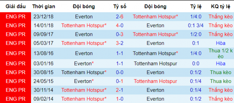 Thành tích đối đầu của Tottenham vs Everton Tottenham vs everton, soi kèo tottenham vs everton, ngoại hạng anh, nhận định bóng đá đêm nay, soi kèo bóng đá hôm nay, tottenham, everton