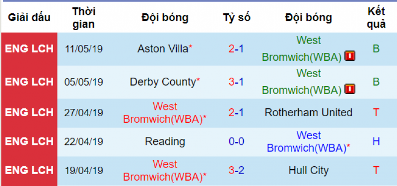 Phong độ của West Ham West Brom vs Aston Villa, soi kèo West Brom vs Aston Villa, nhận định bóng đá hôm nay, soi kèo bóng đá đêm nay, ngoại hạng anh, play off