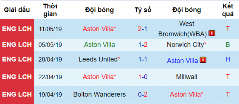 Phong độ của Aston Villa West Brom vs Aston Villa, soi kèo West Brom vs Aston Villa, nhận định bóng đá hôm nay, soi kèo bóng đá đêm nay, ngoại hạng anh, play off