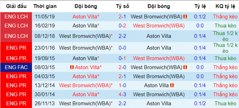 Thành tích đối đầu của West Brom vs Aston Villa West Brom vs Aston Villa, soi kèo West Brom vs Aston Villa, nhận định bóng đá hôm nay, soi kèo bóng đá đêm nay, ngoại hạng anh, play off