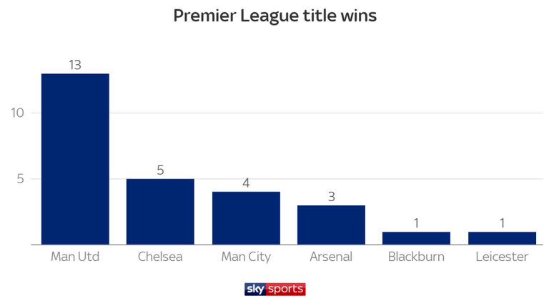 Man City xếp thứ 3 về số lượng vô địch NHA man city, ngoại hạng anh, manchester city, brighton 1-4 man city, guardiola, pep, pep mancity, man city vô địch
