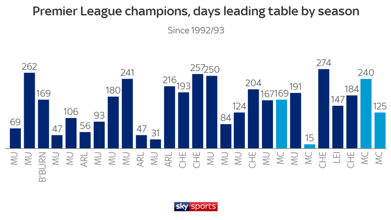 Man City dẫn đầu 125 ngày ở mùa này man city, ngoại hạng anh, manchester city, brighton 1-4 man city, guardiola, pep, pep mancity, man city vô địch