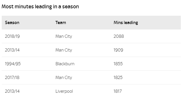 Man City có số phút dẫn trước nhiều nhất lịch sử man city, ngoại hạng anh, manchester city, brighton 1-4 man city, guardiola, pep, pep mancity, man city vô địch
