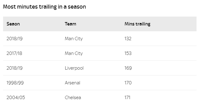 Man City đạt kỷ lục về số phút bị dẫn trước ít nhất man city, ngoại hạng anh, manchester city, brighton 1-4 man city, guardiola, pep, pep mancity, man city vô địch