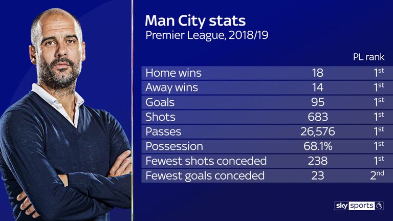 Man City dẫn đầu ở hầu hết các thông số của mùa giải man city, ngoại hạng anh, manchester city, brighton 1-4 man city, guardiola, pep, pep mancity, man city vô địch