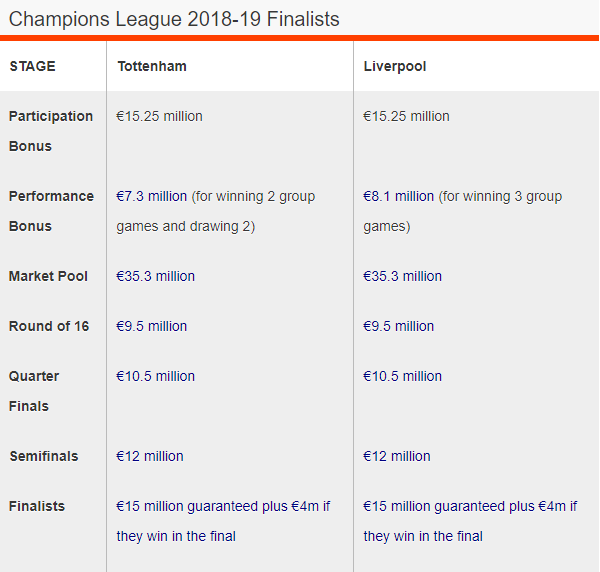 Tiền thưởng dự kiến cho đội vô địch C1 Champions league, chung kết champions league, c1, chung kết c1, playoff ngoại hạng anh, liverpool vs tottenham, aston villa vs derby county,