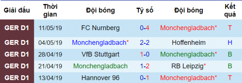 Phong độ của Gladbach Gladbach vs Dortmund, soi kèo gladbach vs dortmund, soi kèo bóng đá hôm nay, nhận định bóng đá đêm nay, nhận định Gladbach vs dortmund, dự đoán gladbach vs dortmund
