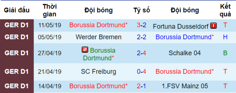 Phong độ của Dortmund Gladbach vs Dortmund, soi kèo gladbach vs dortmund, soi kèo bóng đá hôm nay, nhận định bóng đá đêm nay, nhận định Gladbach vs dortmund, dự đoán gladbach vs dortmund