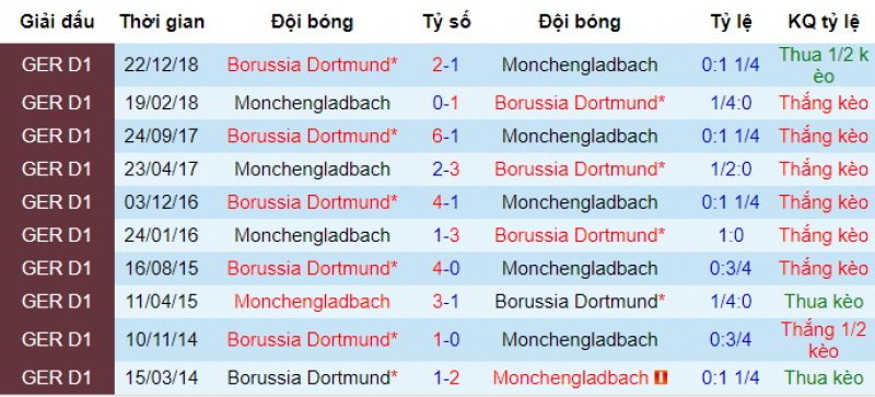 Thành tích đối đầu Gladbach vs Dortmund Gladbach vs Dortmund, soi kèo gladbach vs dortmund, soi kèo bóng đá hôm nay, nhận định bóng đá đêm nay, nhận định Gladbach vs dortmund, dự đoán gladbach vs dortmund