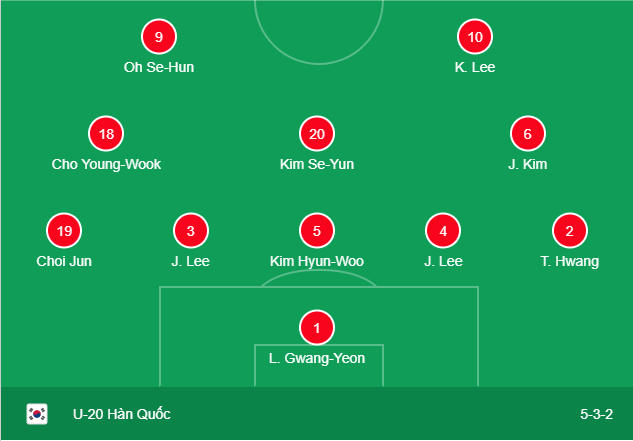 Đội hình ra sân của Hàn Quốc Hàn quốc vs Ukraina, u20, trực tiếp hàn quốc vs ukraina, link trực tiếp ukraina vs hàn quốc, trực tiếp world cup u20