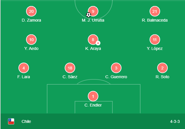 Đội hình ra sân của Chile kết quả thái lan vs chile, tỷ số thái lan vs chile, world cup nữ, video bàn thắng thái lan vs chile, world cup 2019