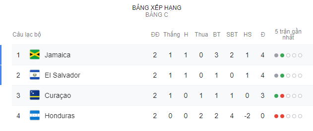 Bảng xếp hạng Gold Cup jamaica vs curacao, dự đoán Jamaica vs curacao, soi kèo jamaica vs curacao, curacao, gold cup, concacaf gold cup, nhận định Jamaica vs curacao