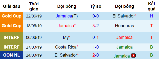 Phong độ của Jamaica dự đoán jamaica vs curacao, soi kèo jamaica vs curacao, jamaica vs curacao, curacao, king cup, nhận định jamaica vs curacao, gold cup 2019, concacaf gold cup