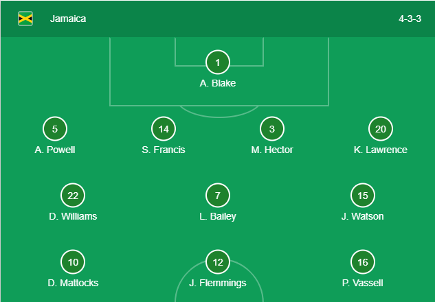 Đội hình ra sân của Jamaica jamaica vs mỹ, trực tiếp jamaica vs mỹ, gold cup, trực tiếp gold cup, cúp vàng, link trực tiếp jamaica vs mỹ, cúp vàng concacaf, concacaf gold cup