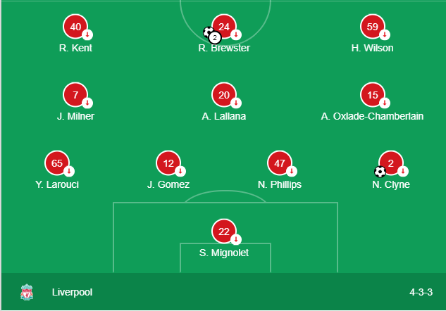 Đội hình ra sân của Liverpool kết quả liverpool vs tranmere, tỷ số liverpool vs tranmere, liverpool, video bàn thắng tranmere vs liverpool kết quả liverpool, giao hữu liverpool, du đấu liverpool, du đấu hè liverpool