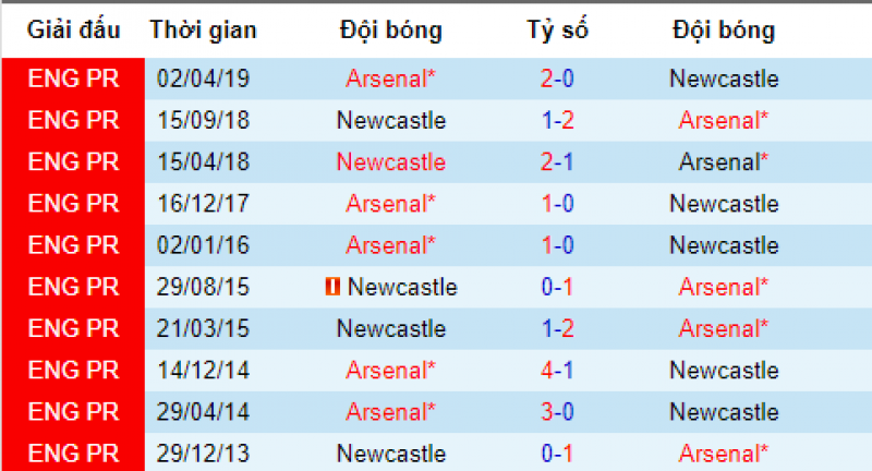 Thành tích đối đầu Newcastle vs Arsenal newcastle vs arsenal, dự đoán newcastle vs arsenal, soi kèo newcastle vs arenal, arsenal, newcastle, soi kèo bóng đá hôm nay, nhận định bóng đá đêm nay