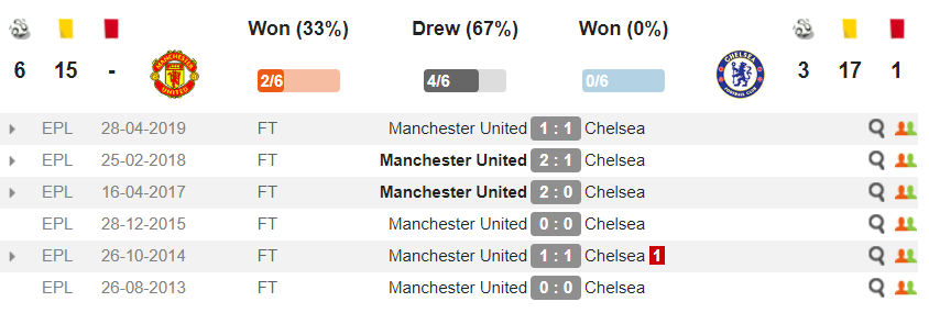 MU bất bại trên Old Trafford trước Chelsea mu vs chelsea, quỷ đỏ, man utd, mu, chelsea, ngoại hạng anh, premier league, nha, maguire, pulisic, wan bissaka