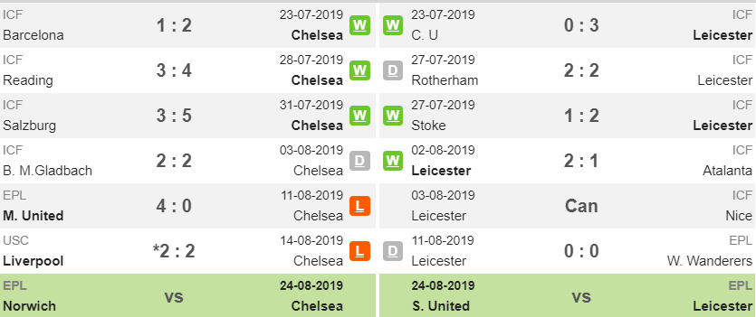 Phong độ của Chelsea vs Leicester. Ảnh: Whoscore chelsea vs leicester, nhận định chelsea vs leicester, dự đoạn chelsea vs leicester, ngoại hạng anh, nhận định bóng đá