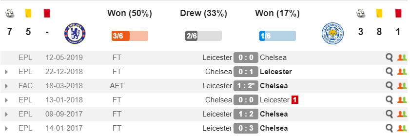 Thành tích đối đầu. Ảnh: Whoscore chelsea vs leicester, nhận định chelsea vs leicester, dự đoạn chelsea vs leicester, ngoại hạng anh, nhận định bóng đá