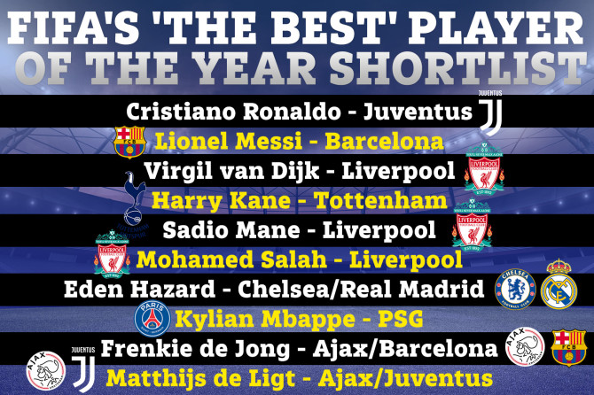 10 ứng viên cho danh thiệu The Best. Ảnh: The Sun fifa, ngoại hạng anh, FIFpro, đội hình xuất sắc nhất, the best, ronaldo, messi, salah, liverpool, man city, van dijk