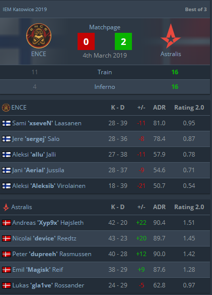 CS:GO, IEM Katowice 2019, IEM Katowice 2019 Finals, Chung kết IEM Katowice 2019, Astralis, ENCE