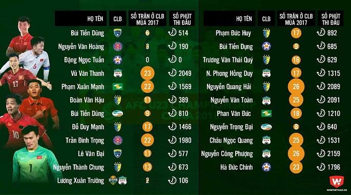 Thống kê số phút, số trận các cầu thủ U23 Việt Nam thi đấu ở CLB. Theo Webthethao bóng đá Việt Nam, V-League, điểm tin bóng đá, tin HOT bóng đá