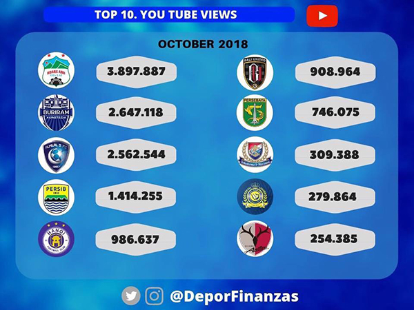 Thống kê Youtube top 10 châu Á trong tháng 10 bóng đá Việt Nam, V-League, tin tức V-League, HAGL, thống kê Youtube