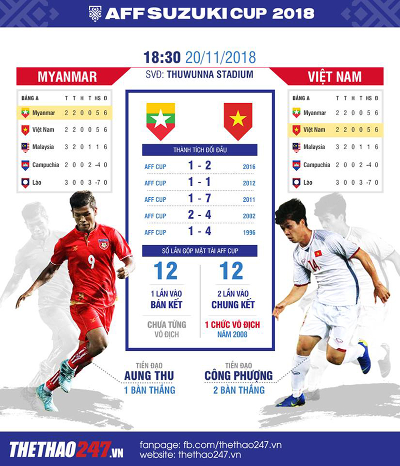 Inforgraphic Myanmar vs Việt Nam Việt Nam vs Myanmar, truc tiep Việt Nam vs Myanmar, link xem Việt Nam vs Myanmar, truc tiep Việt Nam vs Myanmar hom nay