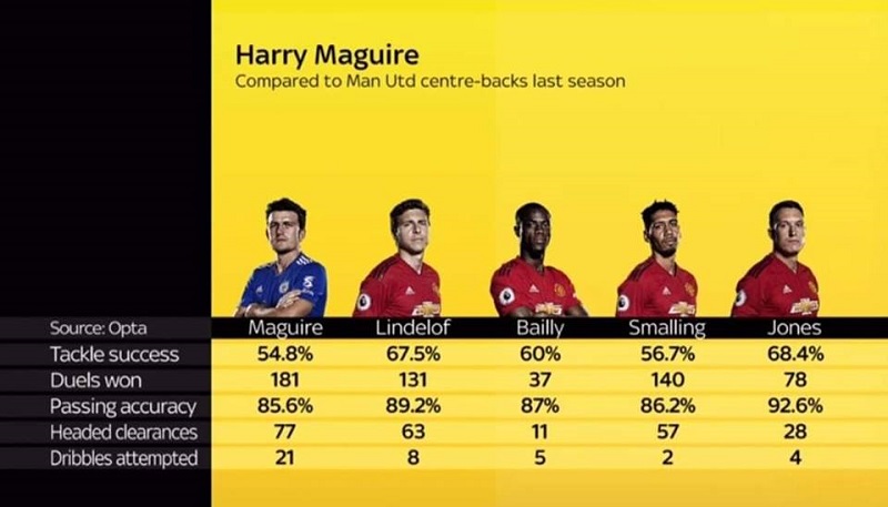 Con số thống kê hiệu quả giữa Maguire với các cầu thủ của MU MU, Quỷ đỏ, chuyển nhượng, tin chuyển nhượng, chuyển nhượng mu, tin tức MU, Harry Maguire, tân binh maguire