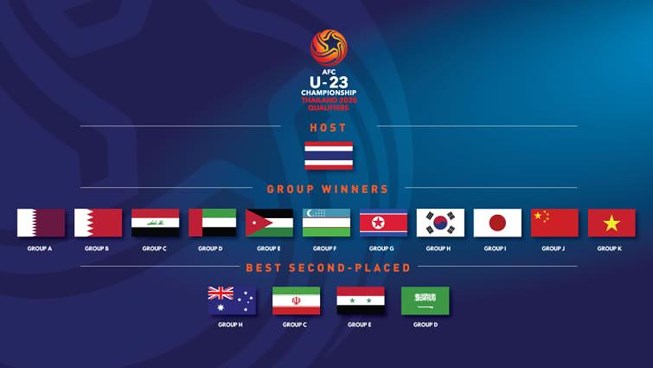16 đội tham dự VCK U23 châu Á 2020 tại Thái Lan