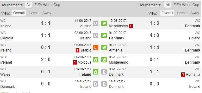 Thành tích 10 trận gần đây nhất của Ireland và Đan Mạch thanh tich 10 tran gan day của ireland va dan mach