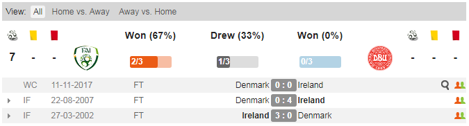 Lịch sử đối đầu ireland vs Đan Mạch lịch sử đối đầu ireland vs đan mạch, ireland vs dan mach