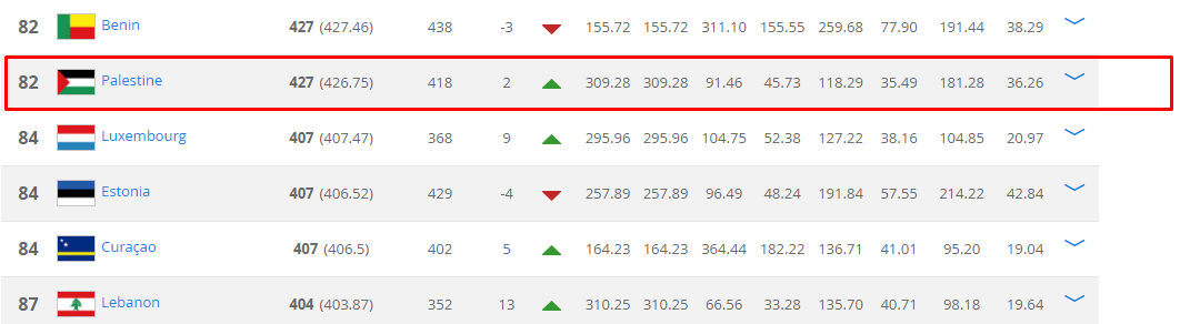 ĐTQG Palestine đang đứng hạng 82 trên BXH FIFA U23 Palestine, U23 Việt Nam, bóng đá Việt Nam, Park Hang Seo, VCK U23 châu Á 2018