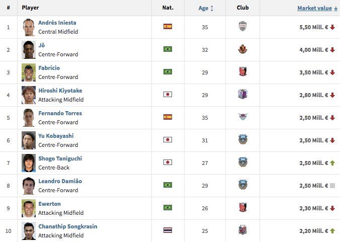 Chanathip được định giá ngang ngửa Fernando Torres