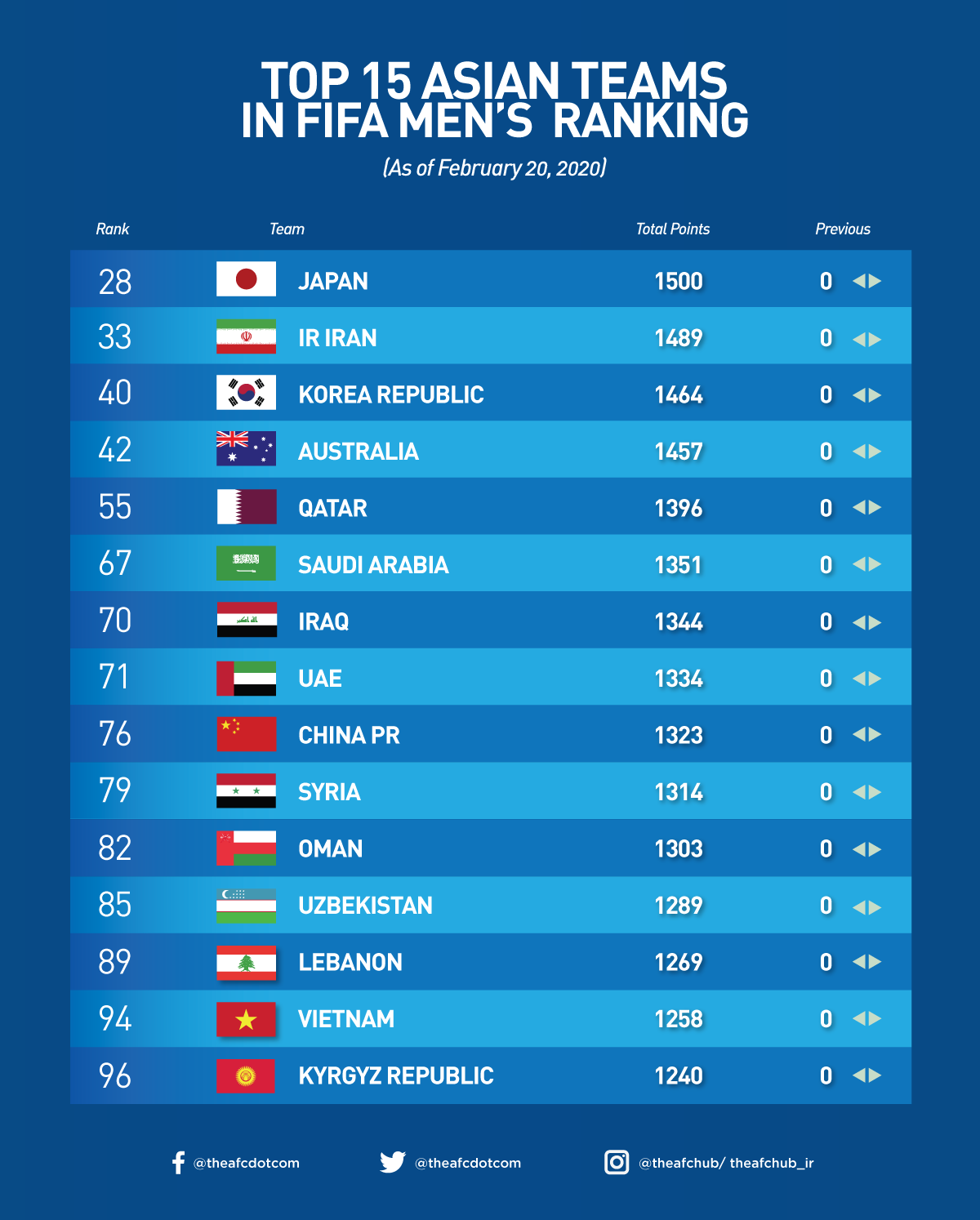 Top 15 đội tuyển mạnh nhất Châu Á trên BXH FIFA tháng 02/2020. bxh fifa cua dt viet nam