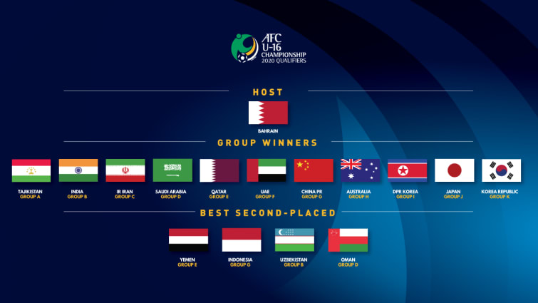 Danh sách các đội tham dự VCK U16 Châu Á 2020. boc tham u16 chau a 2020